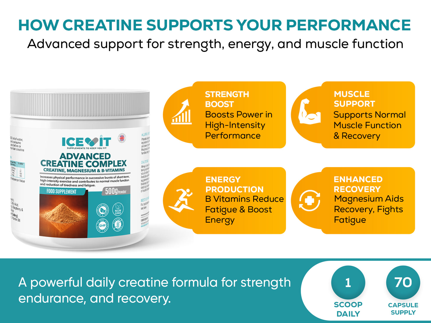 Visual card explaining how creatine supports performance, energy and muscle function with product image.
