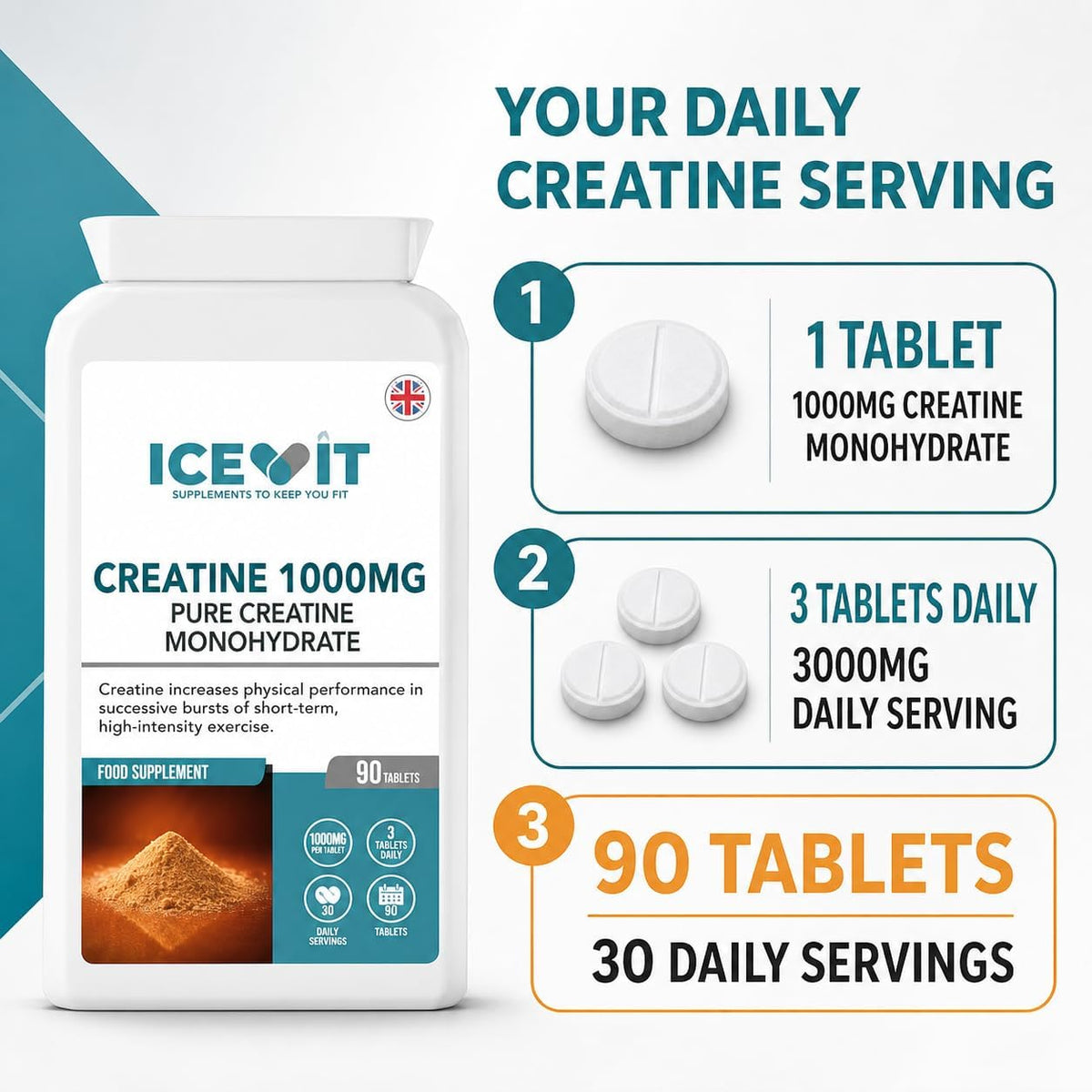 ICEVIT Creatine Monohydrate Tablets: 1000mg per tablet, 90 tablets and 30 servings infographic