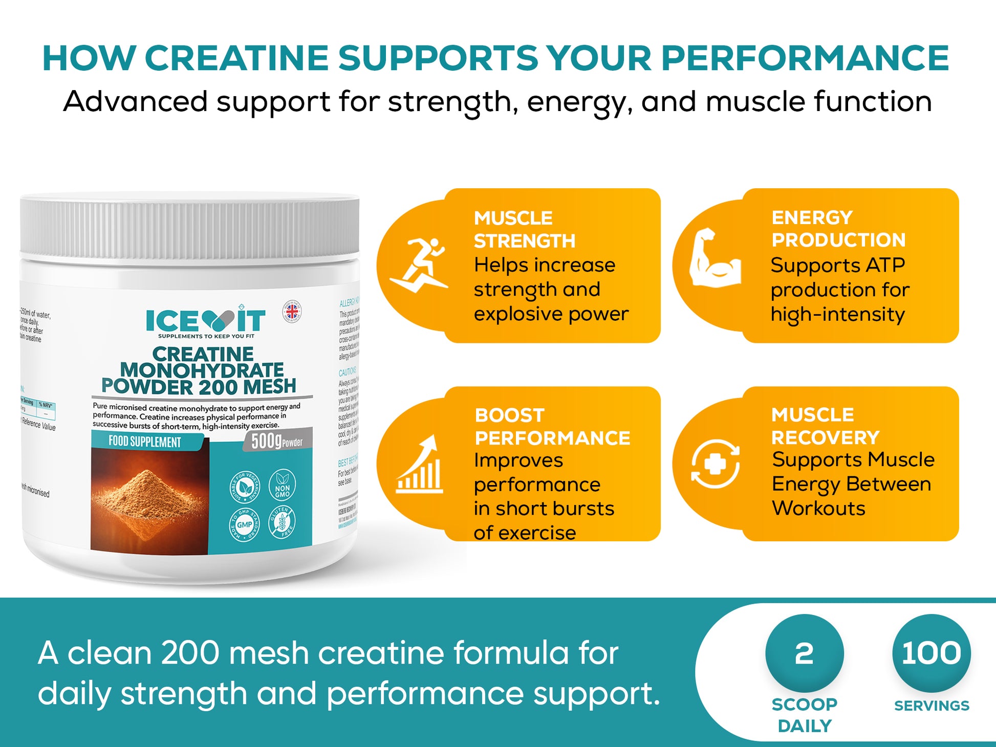 Visual card explaining how creatine supports performance, energy production, and muscle function with icons and product image.