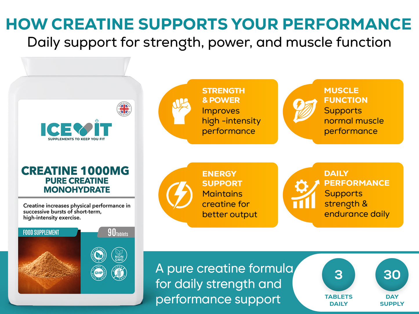 Product benefits infographic showing creatine support for short‑term high‑intensity performance with visual icons and a tablet bottle.