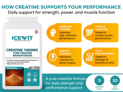Product benefits infographic showing creatine support for short‑term high‑intensity performance with visual icons and a tablet bottle.